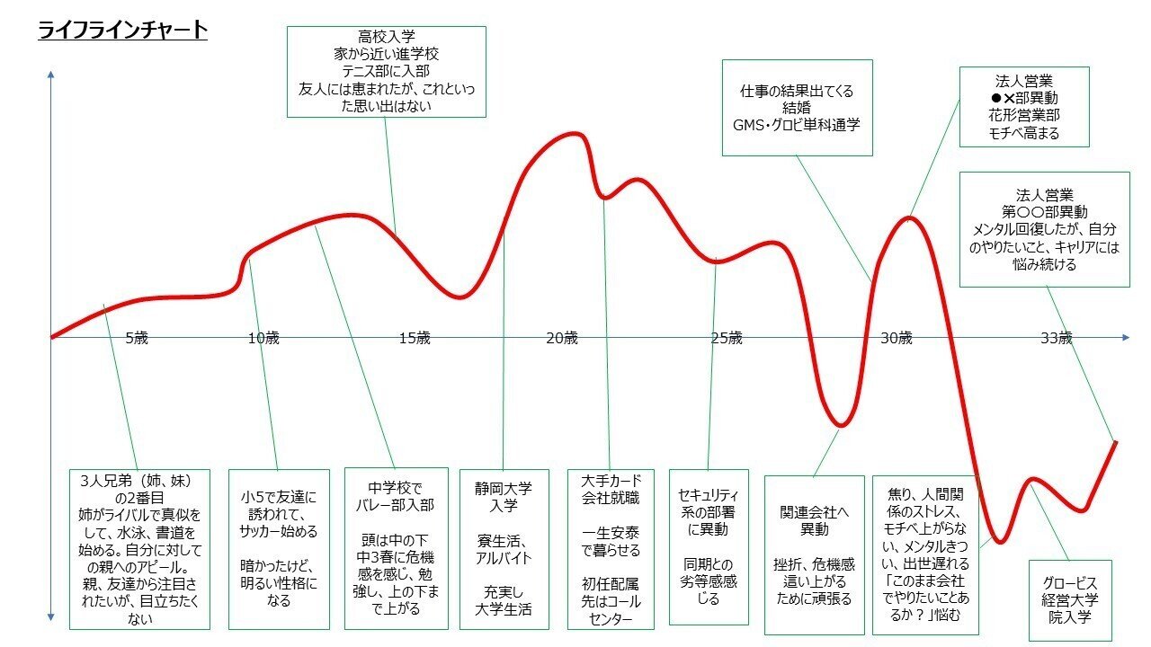 ライフラインチャートを書いてみよう Shuichi K Note ライフラインチャートを書いてみよう Shuichi K Note