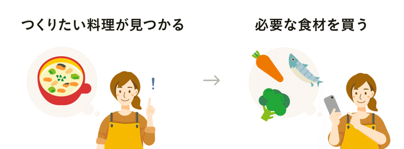 作りたい料理→買い物