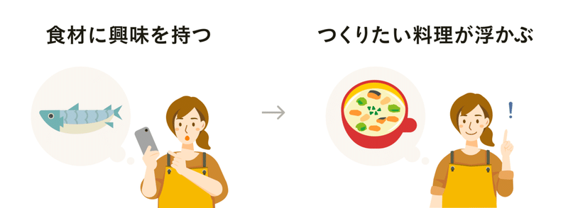 買い物→作りたい料理