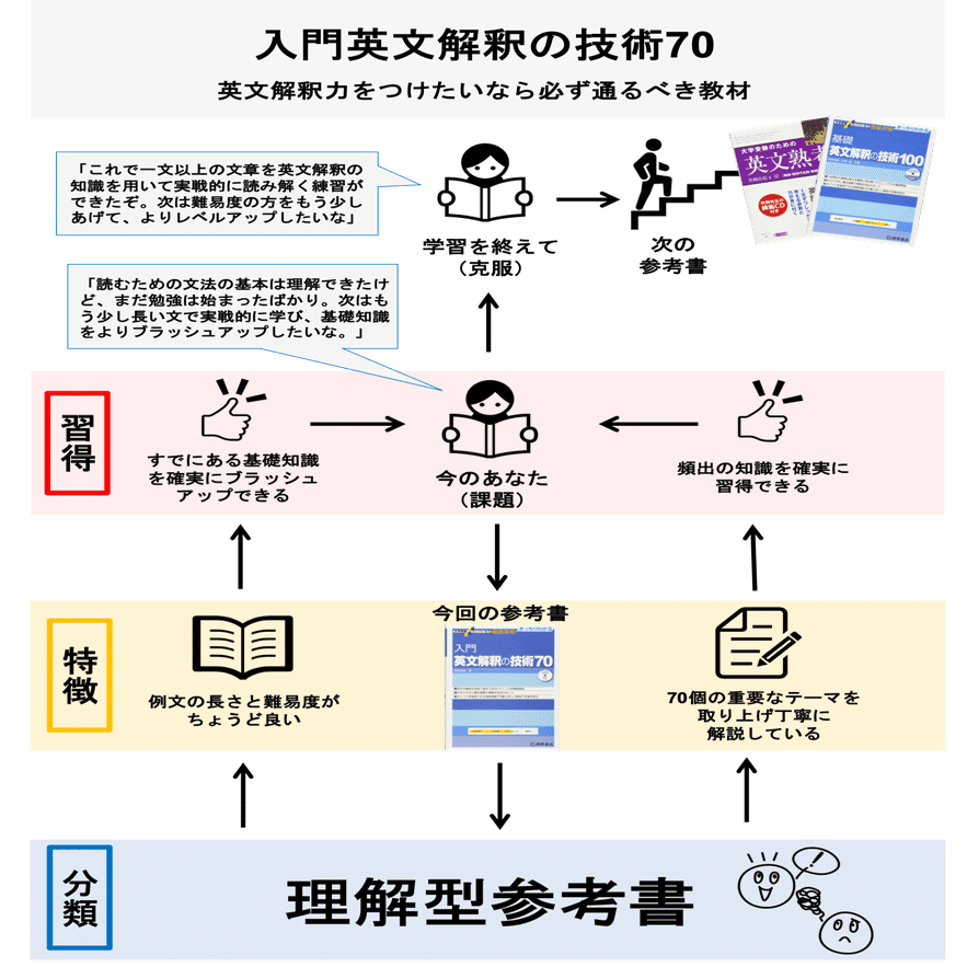 英文読解の方法