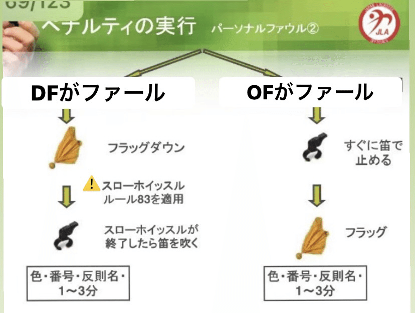 ゼブラのお勉強 ペナルティの実行 南山男子ラクロス部 Note ゼブラのお勉強 ペナルティの実行 南山男子ラクロス部 Note