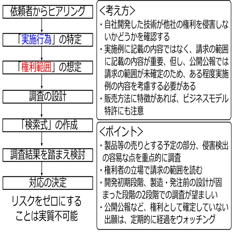 第2章 6．侵害予防調査のポイント（前編）｜角渕由英（つのぶちよし