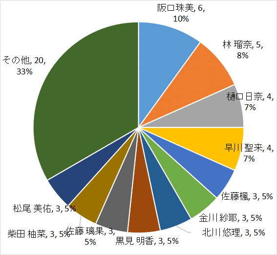 乃木坂46】詳細！10月ブログ更新回数ーランキング・累積・前月比