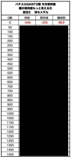 パチスロgantz極 天井期待値と狙い目 スルー回数狙いハイエナ 有利区間狙い 設定1 設定2 時給 6号機 6 2号機 スロット リセット恩恵 やめどき 朧 期待値もっと見える化 Note