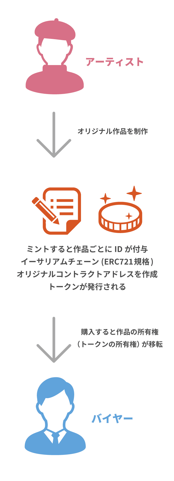 ブロックチェーンにNFT作品を刻み込め！オリジナルのコントラクトアドレスを作成する方法｜Nyankone
