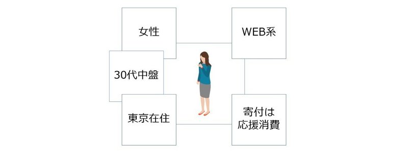 【寄付者インタビュー】勝手に応援団？寄付というより応援消費【女性／30代／WEB系】