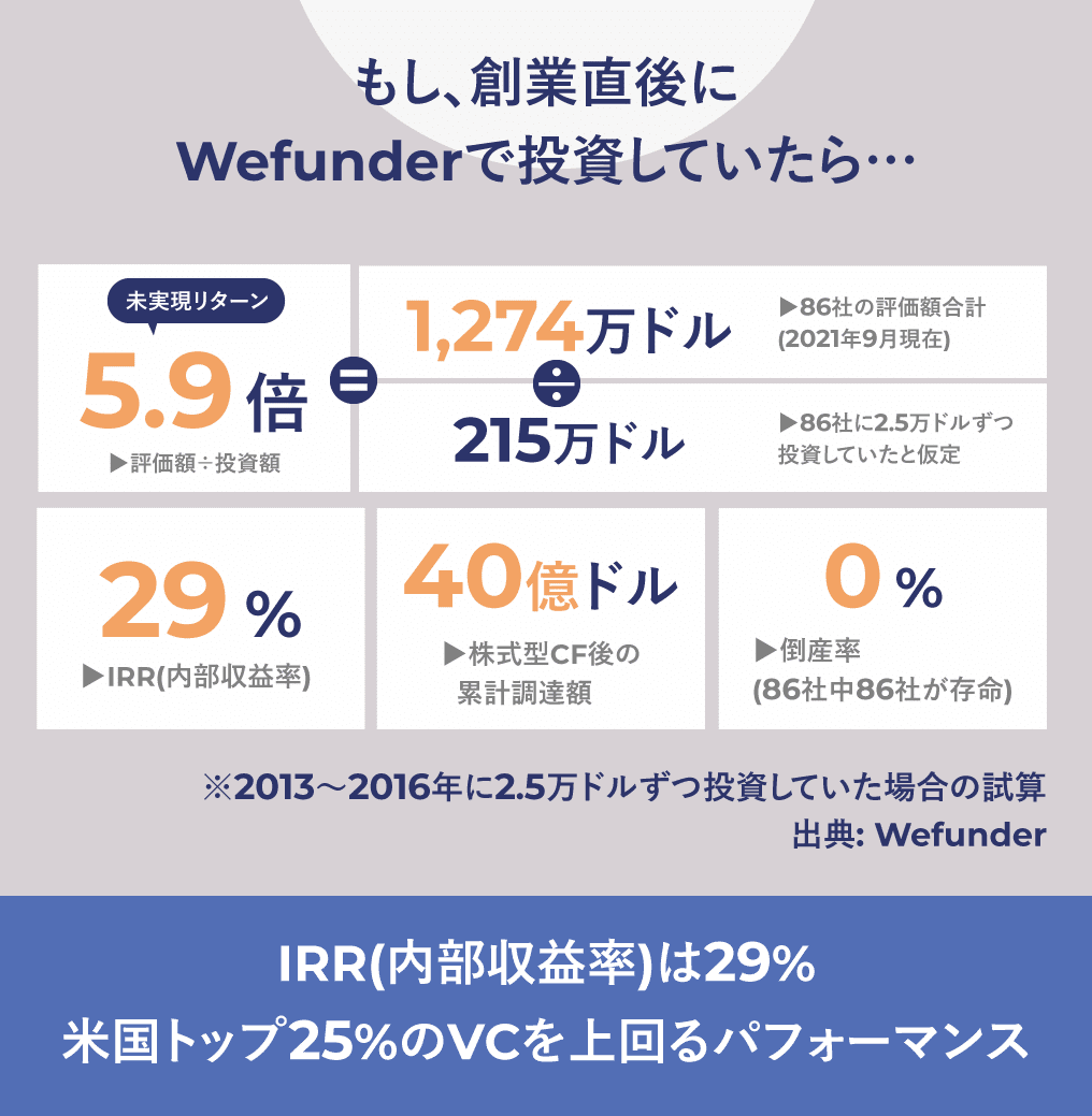 トップVCを上回るパフォーマンス。 アメリカの株式投資型CFプラットフォーム「Wefunder」｜イークラウド株式会社