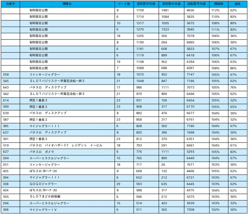 11 11 楽園柏店 日付ゾロ目 パチスロ統計ガイド Note