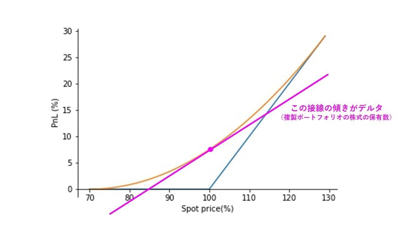 オプション取引入門 知識編①の補足 - オプションのデルタヘッジとガンマ/セータ｜Profit Takers(とナカイさん)