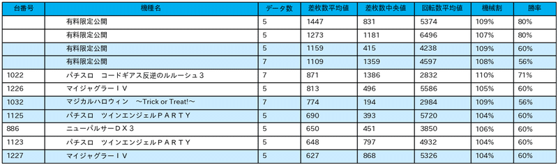 11 12 アビバ鶴見店 金曜日 パチスロ統計ガイド Note