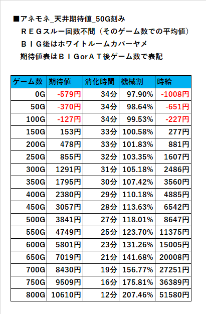 天井期待値【ANEMONE(アネモネ) 交響詩篇エウレカセブン HI-EVOLUTION