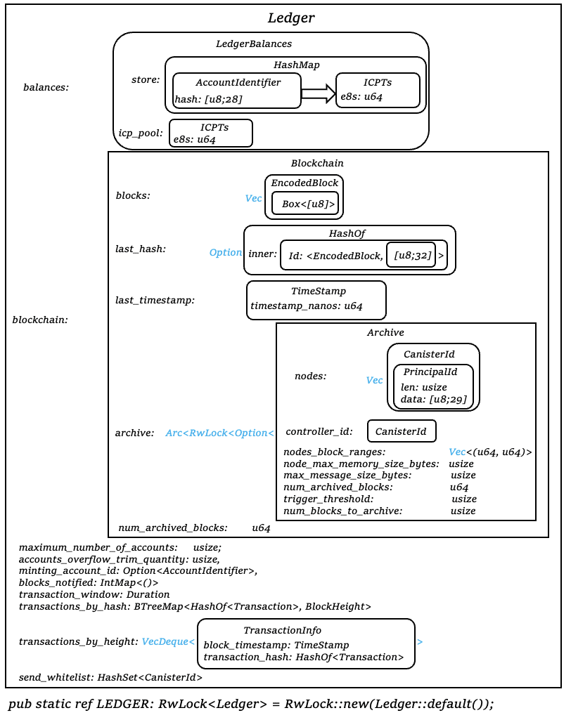DFINITYでトークンを作成する方法は？Token Standardsに関する議論｜NFTStudio