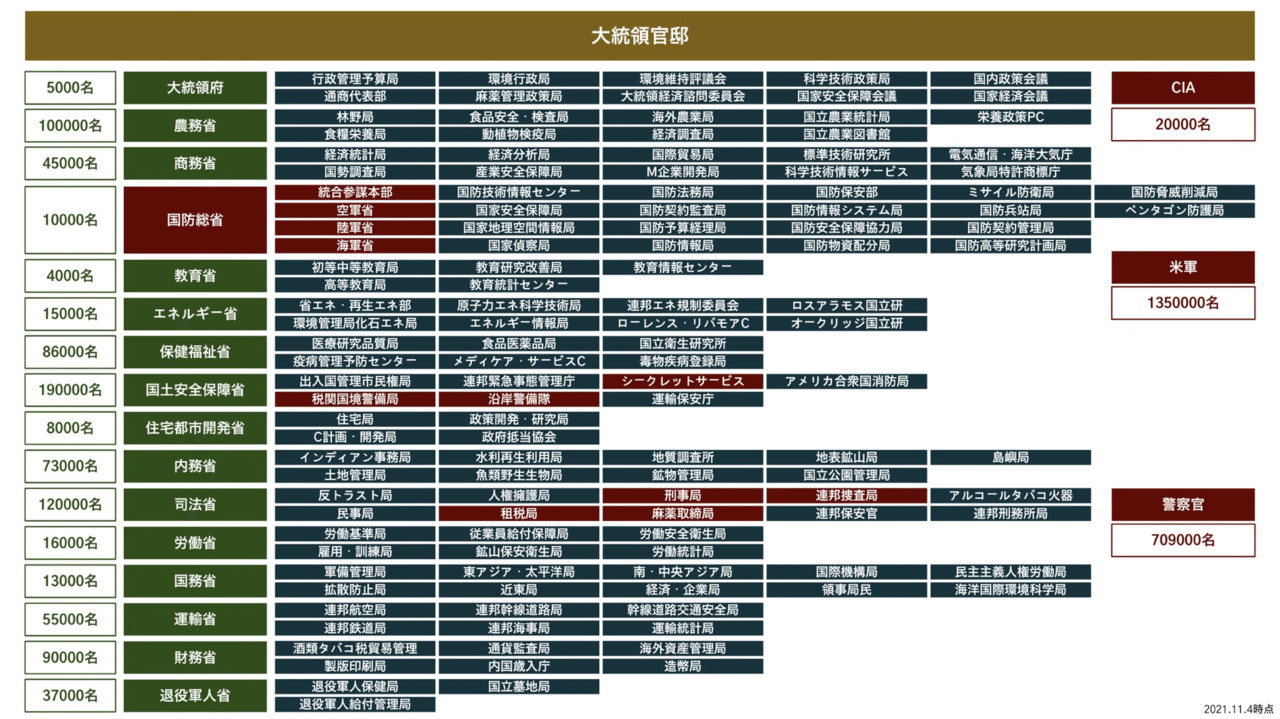 官公庁の人数を調べたら その国が大切にしてることが分かった ような気がした ポール Note