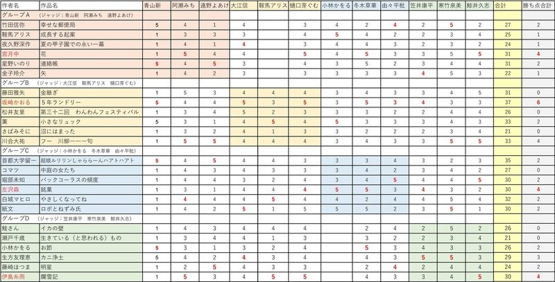 BFC3一回戦採点 01