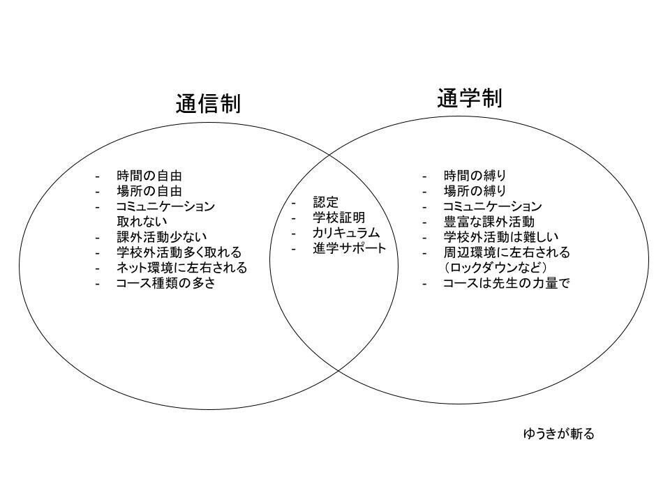 通信制学校ありか？