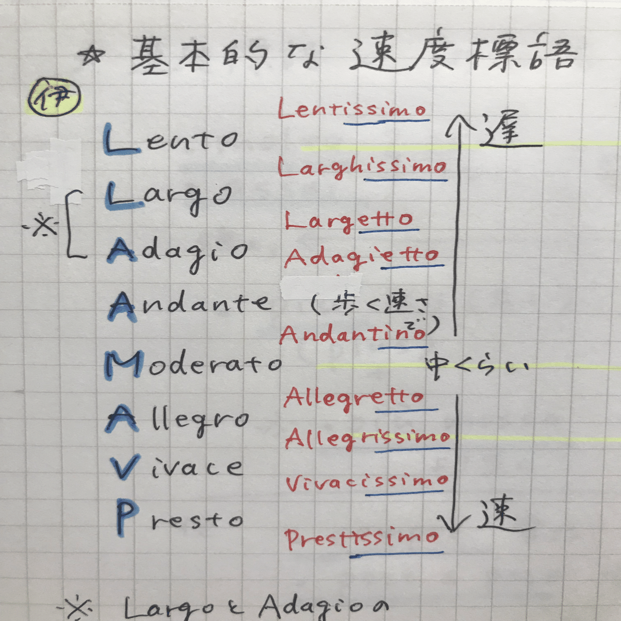 楽語を知る 速度用語 Rie先生の楽典やり直し講座 Note