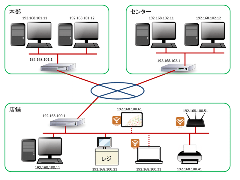 弊社のネットワーク図(概要)