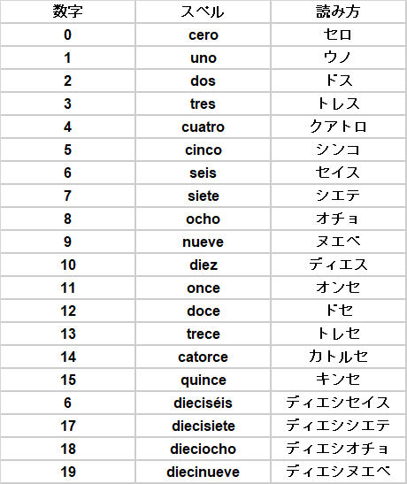 すぐに使えるスペイン語 数字 むっちゃん サッカーの付き添いで南米へ Note すぐに使えるスペイン語 数字 むっちゃん サッカーの付き添いで南米へ Note