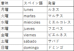 すぐに使えるスペイン語 曜日 月 むっちゃん サッカーの付き添いで南米へ Note