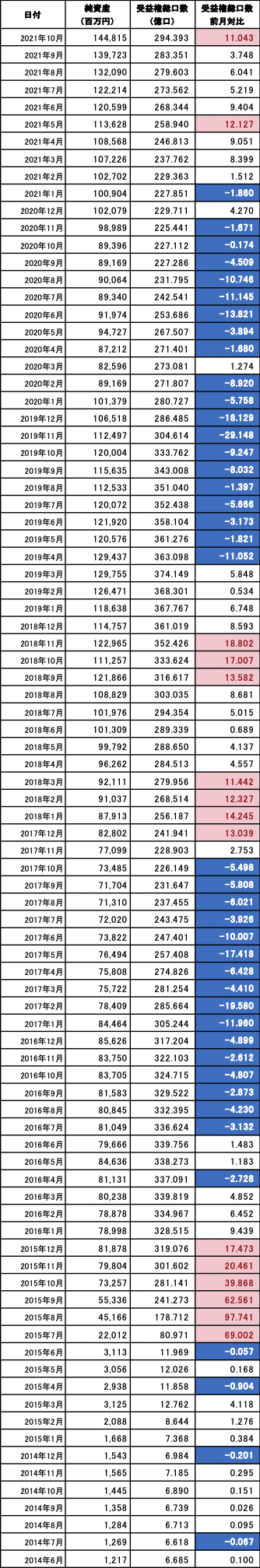 スパークス厳選投資_純資産総額_受益権総口数_current