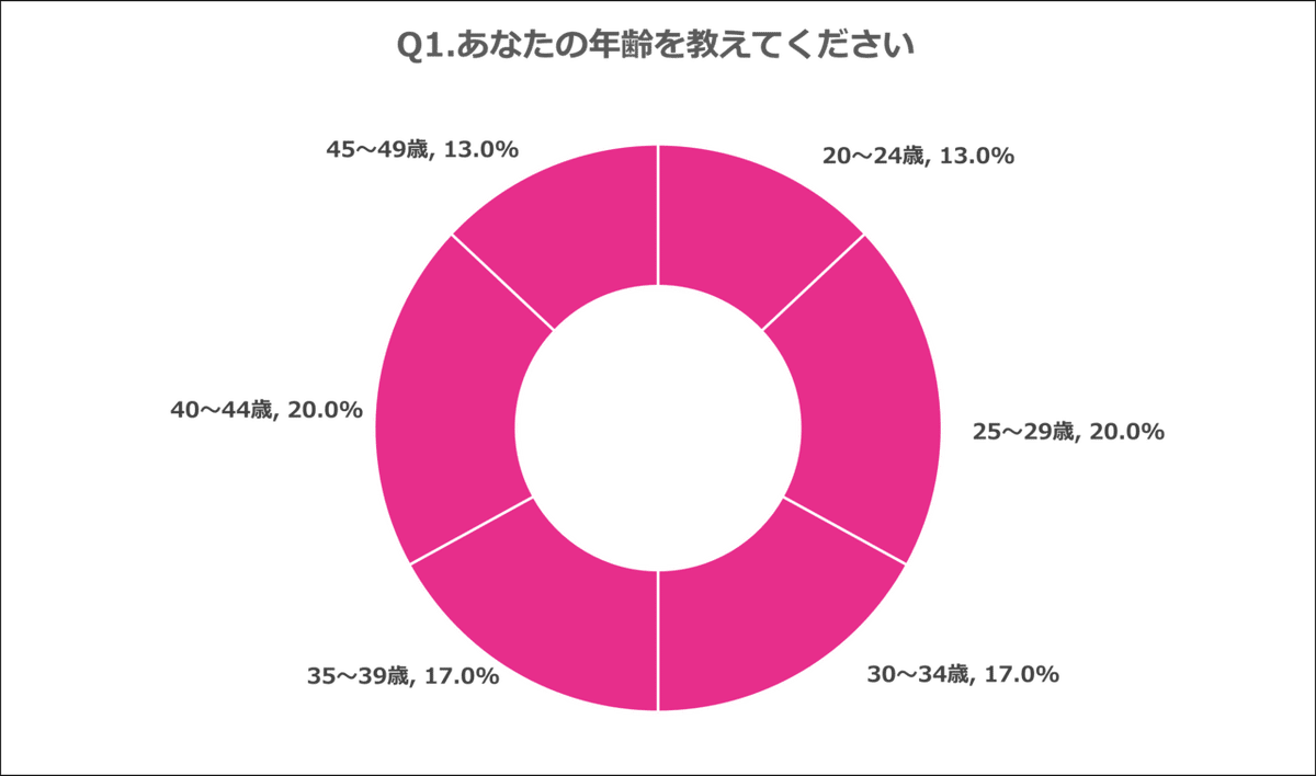 Q1.あなたの年齢を教えてください