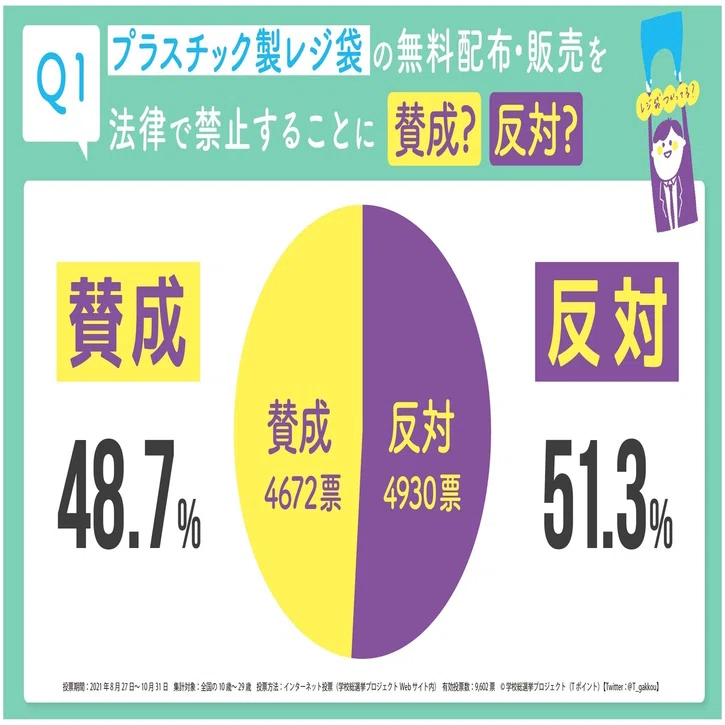 賛否両論 わずか0 3ポイント差となった質問も 結果発表 環境アンケート 学校総選挙プロジェクト 公式 Note