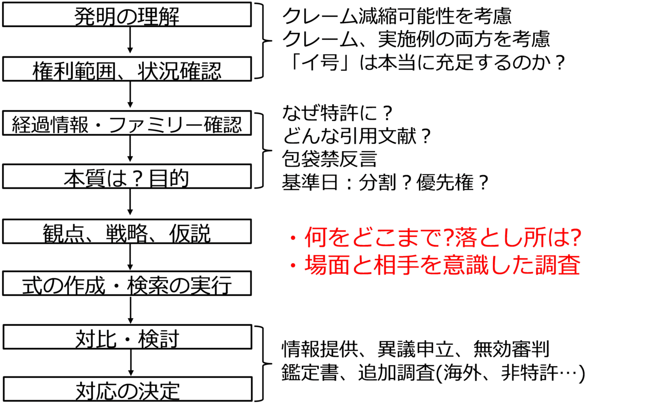 侵害予防調査と無効資料調査のノウハウ 侵害予防調査と無効資料調査のノウハウ (現代産業選書 知的財産