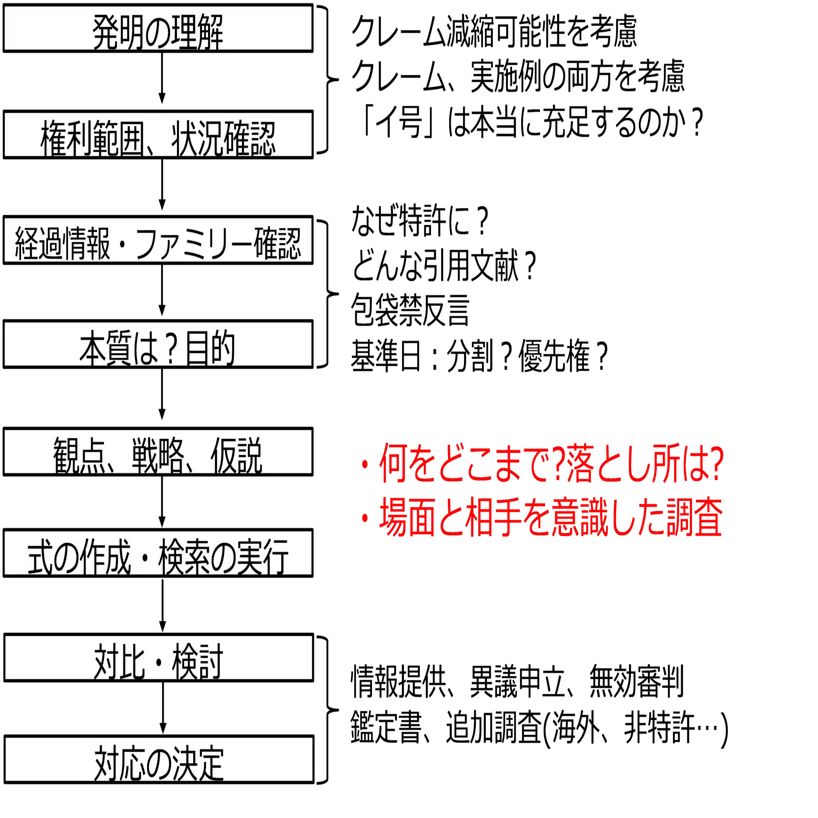 第3章 3．無効資料調査の考え方｜角渕由英（つのぶちよしひで）