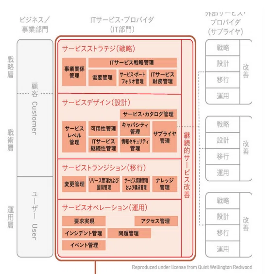 ITILについてのまとめ｜レイ