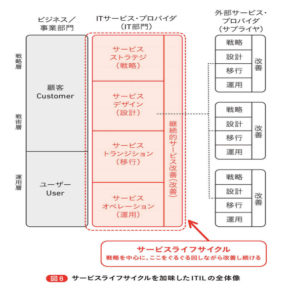 ITILサービストランジション ITILについてのまとめ｜レイ