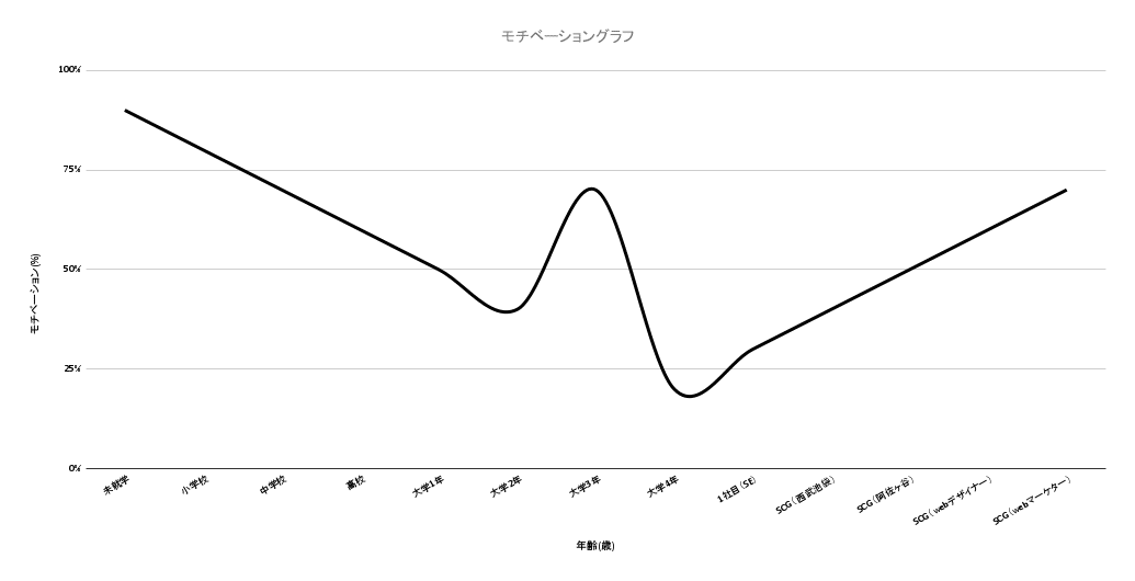 モチベーショングラフ