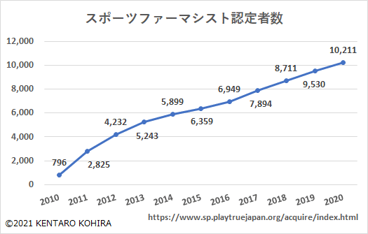 スポーツファーマシスト2021