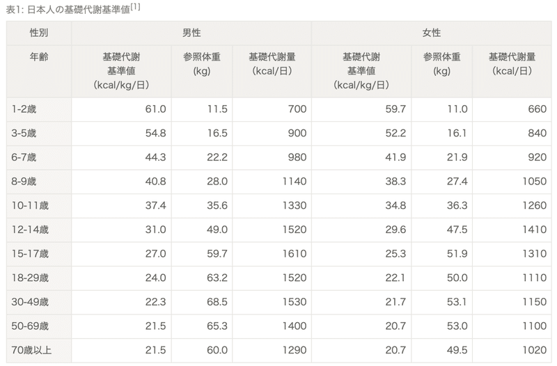 出典「厚生労働省ホームページ」　基礎代謝量