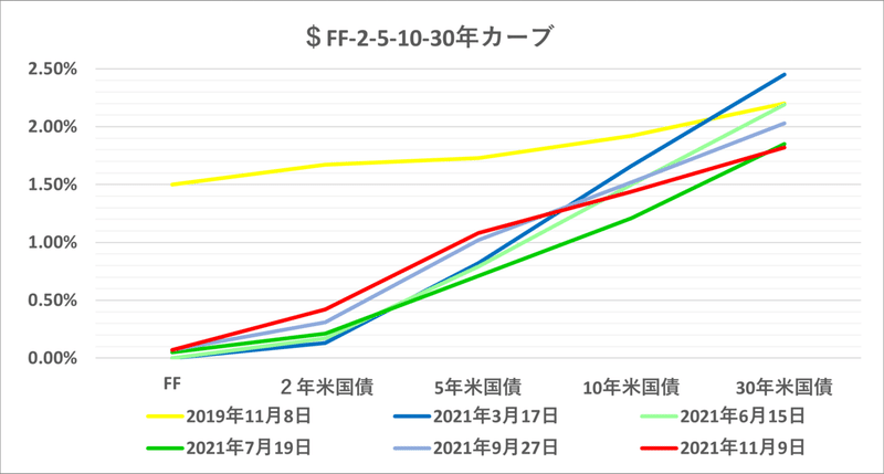 $  FF- 2- 5- 10 -30y（グラフ）09 Nov 2021