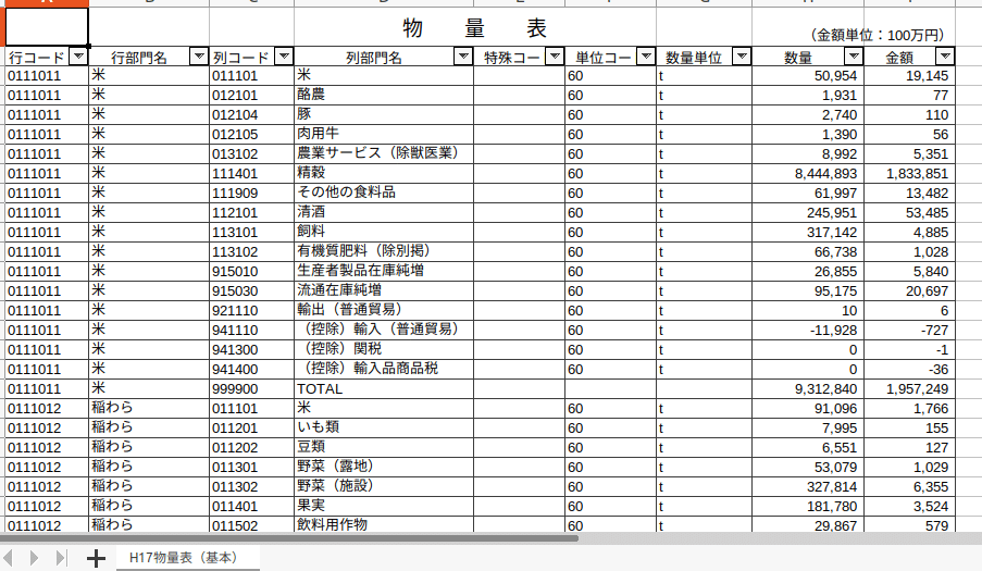 50 物量表からh17年岩手県重量単価 初期値 を推計 在野研究者トシヤ Note 50 物量表からh17年岩手県重量単価 初期値 を推計 在野研究者トシヤ Note