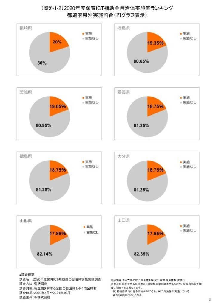 ▼（資料1-2）2020年度保育ICT補助金自治体実施率ランキング-円グラフ表示03