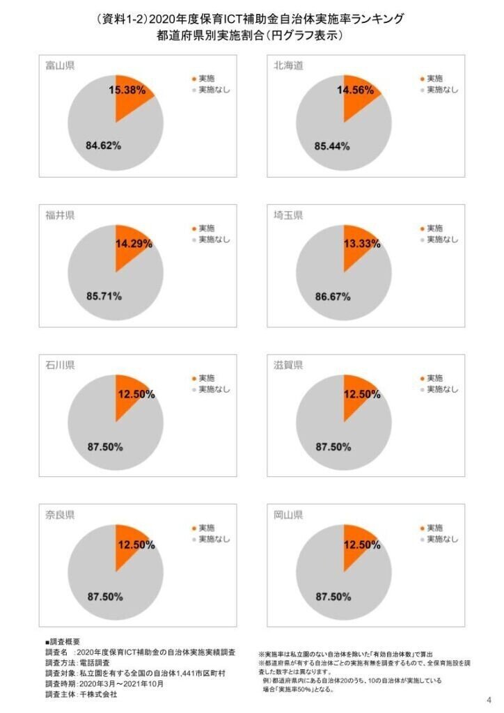 ▼（資料1-2）2020年度保育ICT補助金自治体実施率ランキング-円グラフ表示04