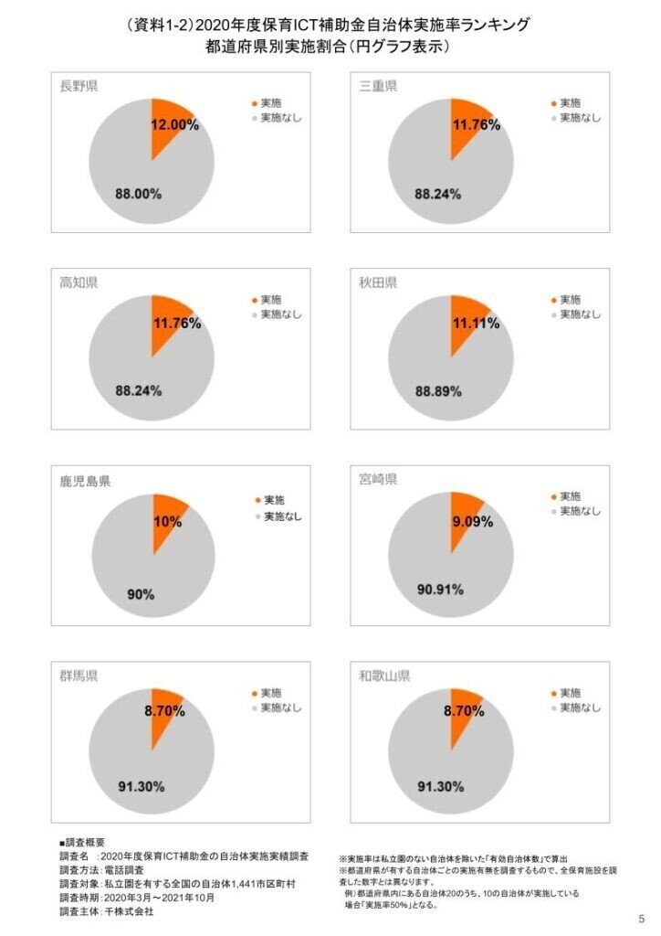 ▼（資料1-2）2020年度保育ICT補助金自治体実施率ランキング-円グラフ表示05