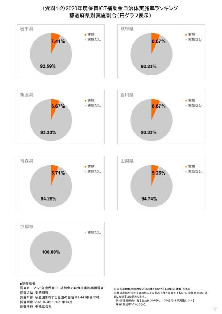 ▼（資料1-2）2020年度保育ICT補助金自治体実施率ランキング-円グラフ表示06