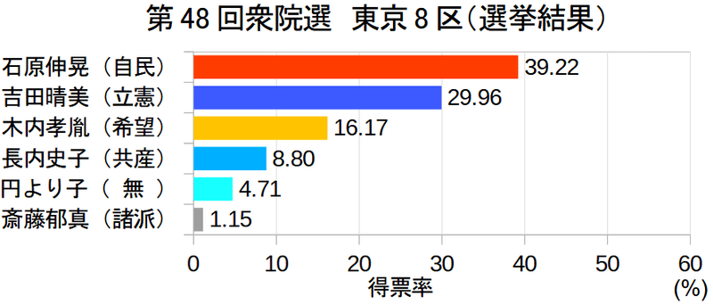 第48回衆院選_東京8区選挙結果