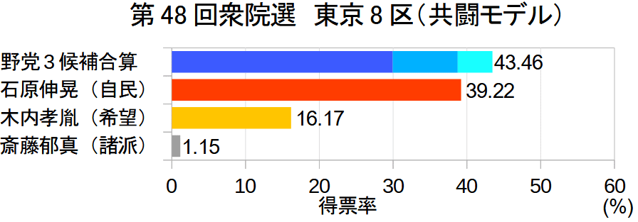 第48回衆院選_東京8区共闘モデル