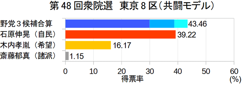 第48回衆院選_東京8区共闘モデル