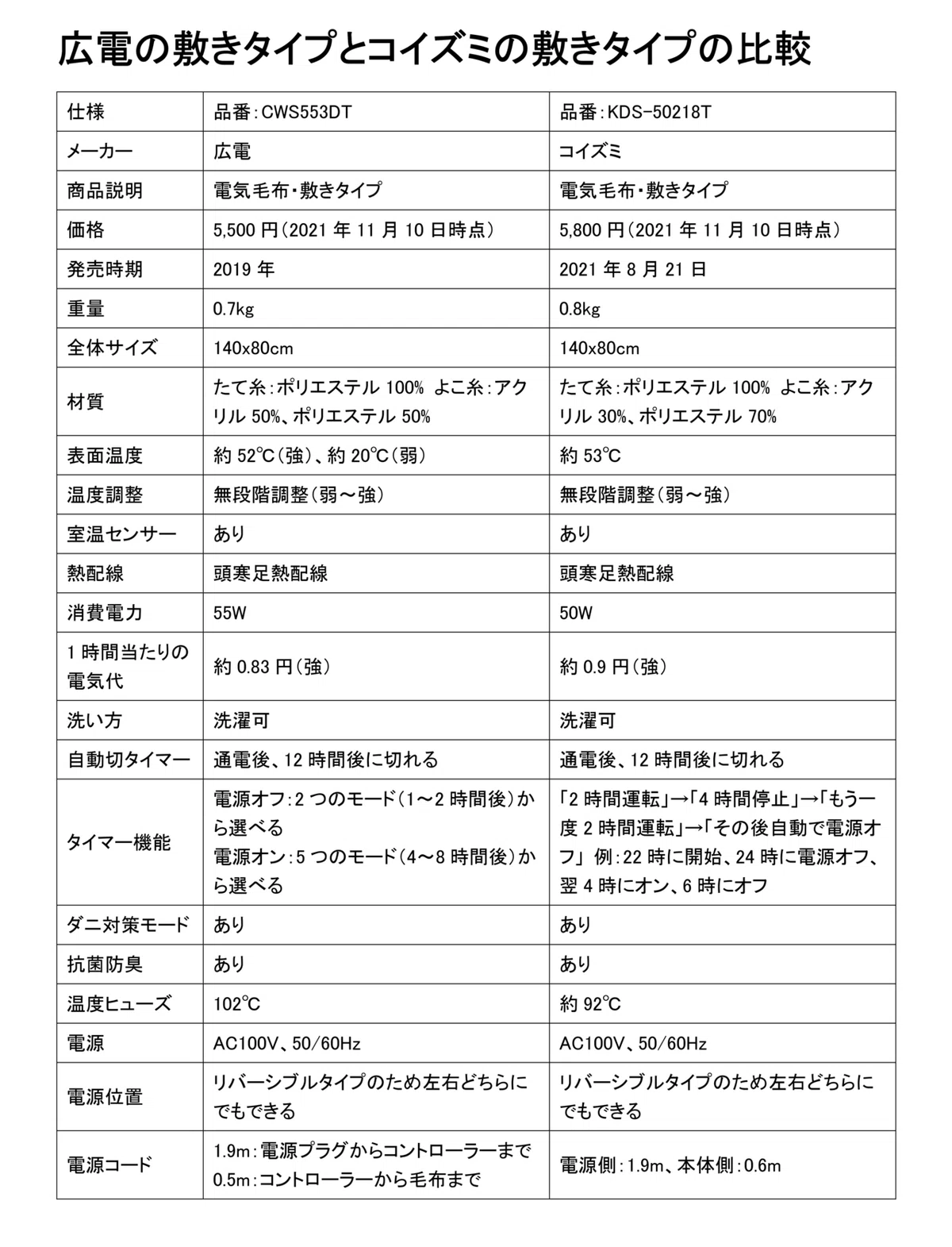 広電及びコイズミの比較(敷きタイプ)