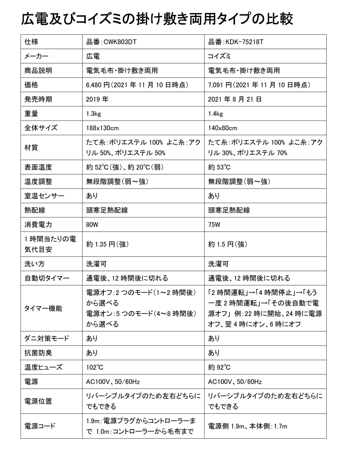 広電及びコイズミの比較(掛け敷き両用タイプ)-01