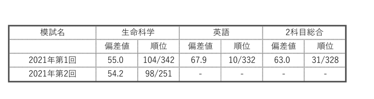 0 総論【医学部学士編入/社会人/複数正規合格】文系社会人の