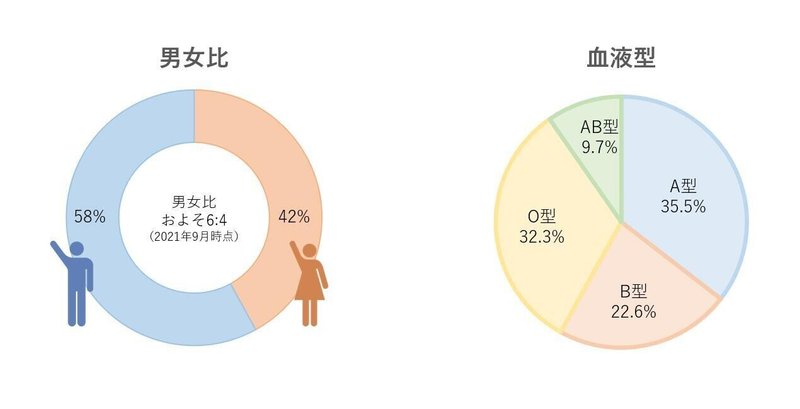 男女比、血液型