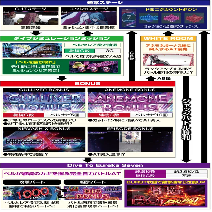 エウレカアネモネ｜天井期待値 狙い目 ゾーン狙い AT枚数 有利区間引継