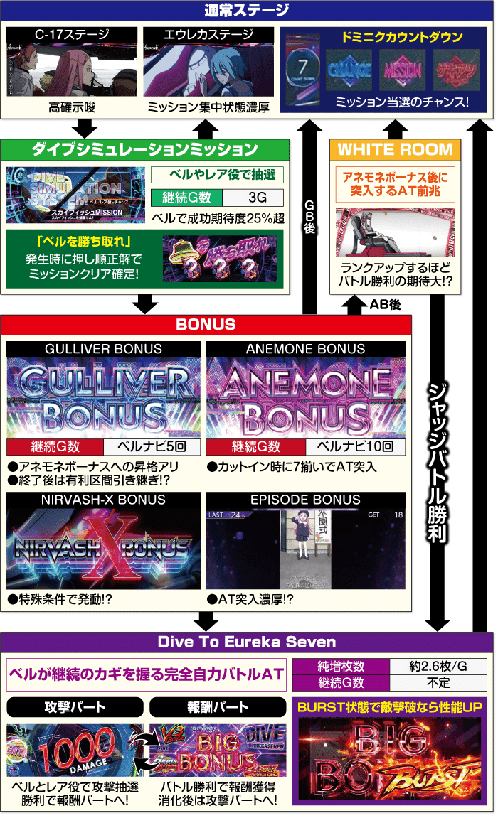 エウレカアネモネ｜天井期待値 狙い目 ゾーン狙い AT枚数 有利区間引継