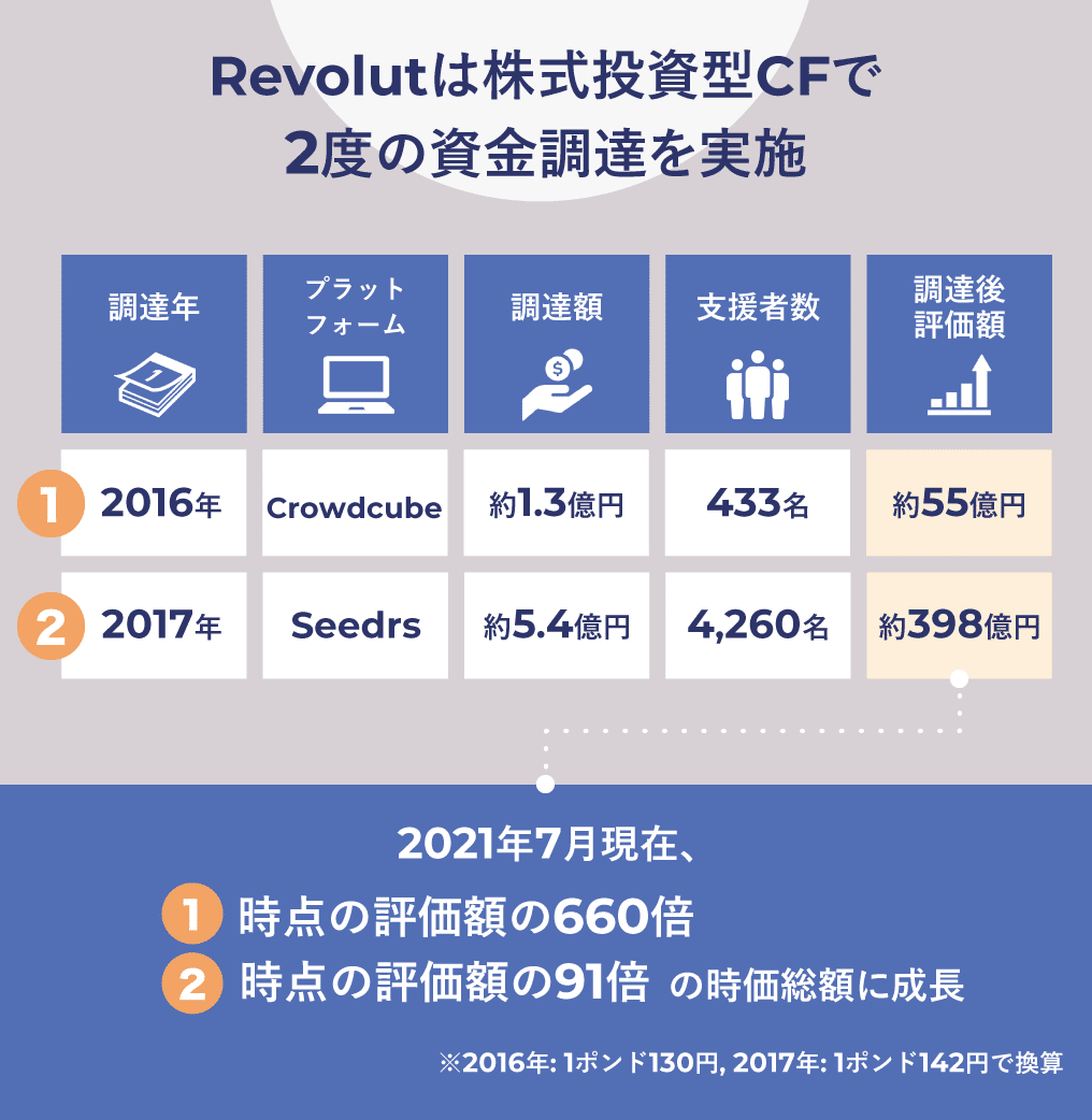 時価総額3.6兆円。株式投資型CF利用のユニコーン「Revolut」特集｜イークラウド株式会社