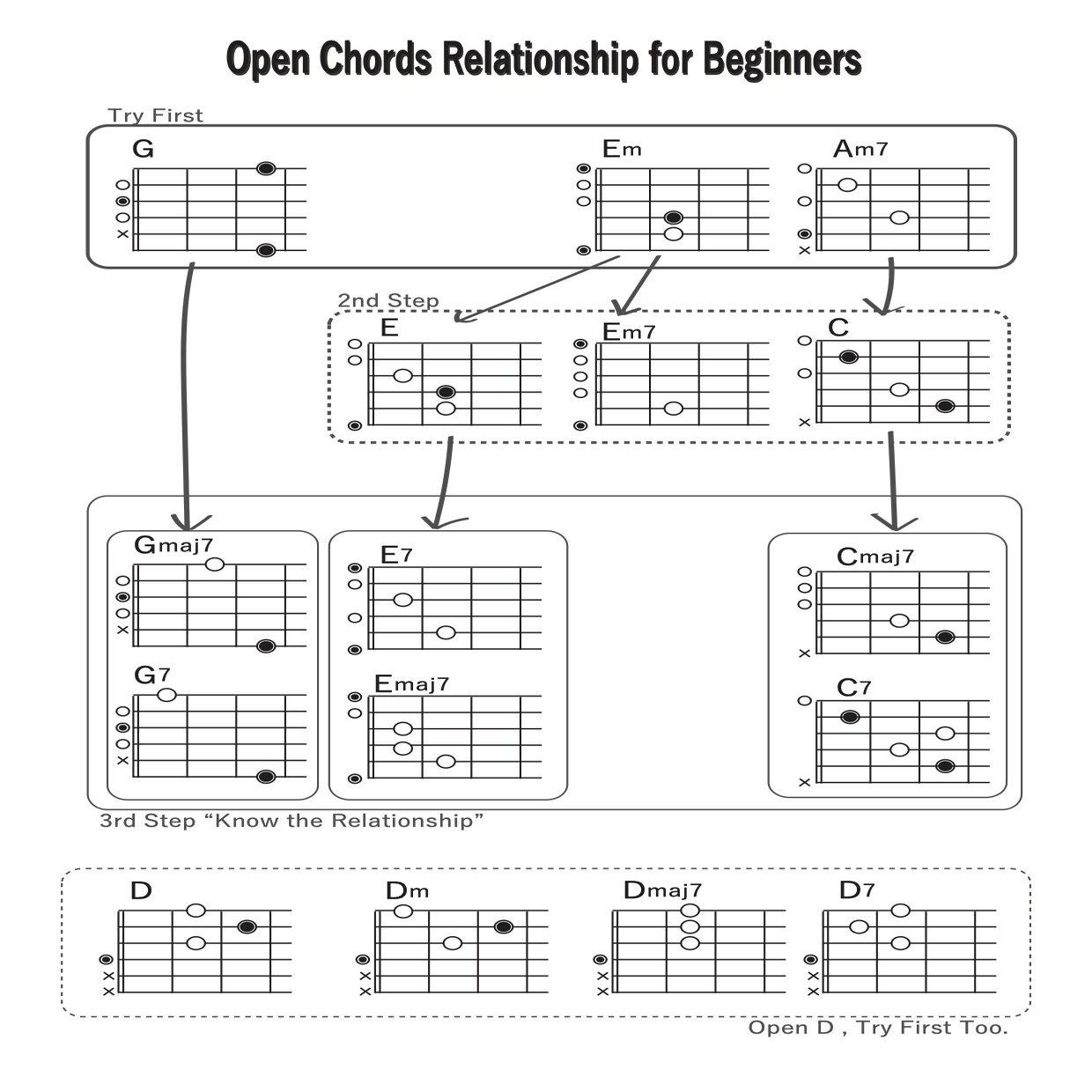 超初心者向け】ギターコードはこの順に覚えよう！｜牛心。